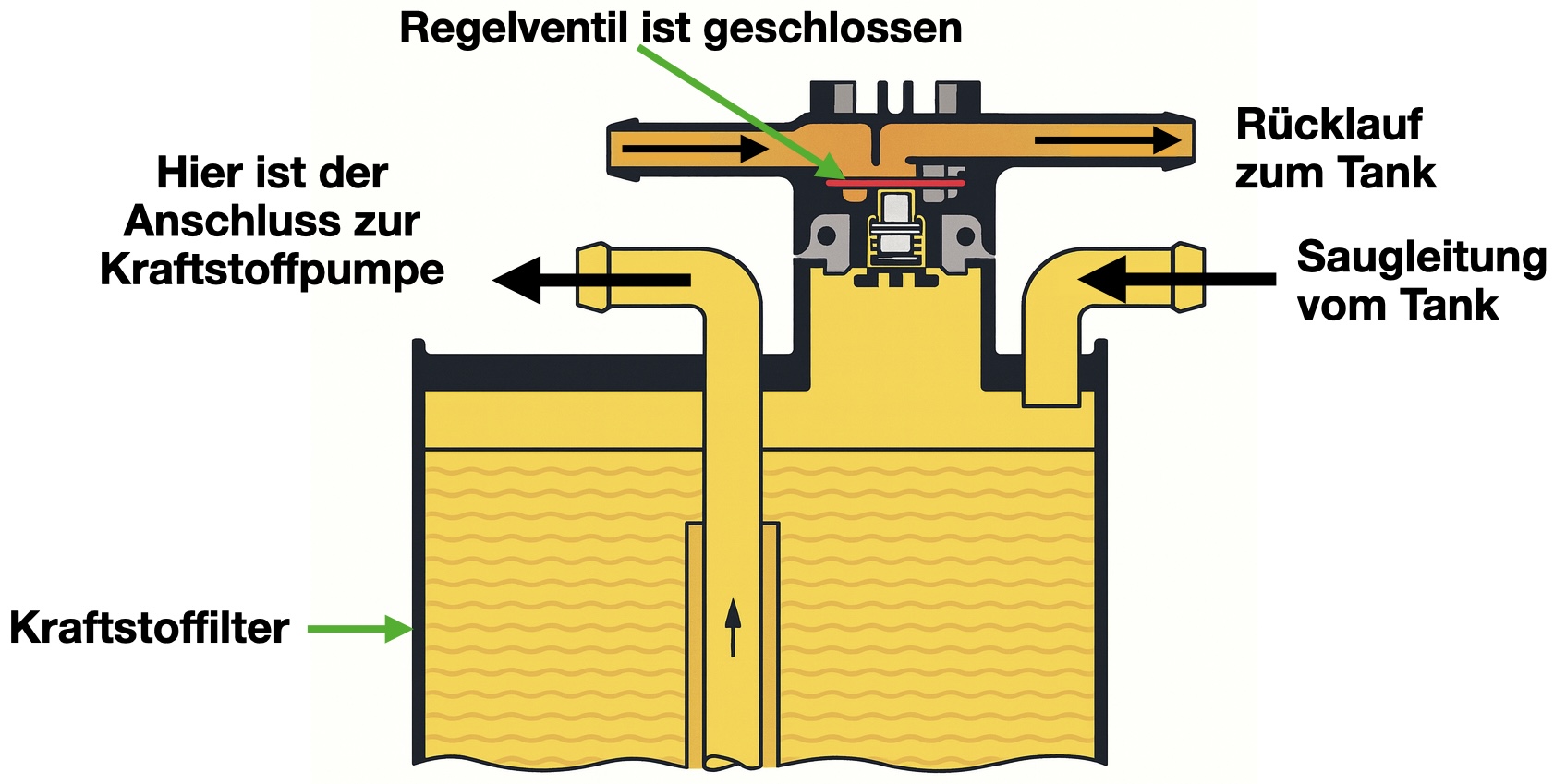 Betriebszustand: VW T4 Vorwärmventil geschlossen – Kraftstofftemperatur über 25 °C