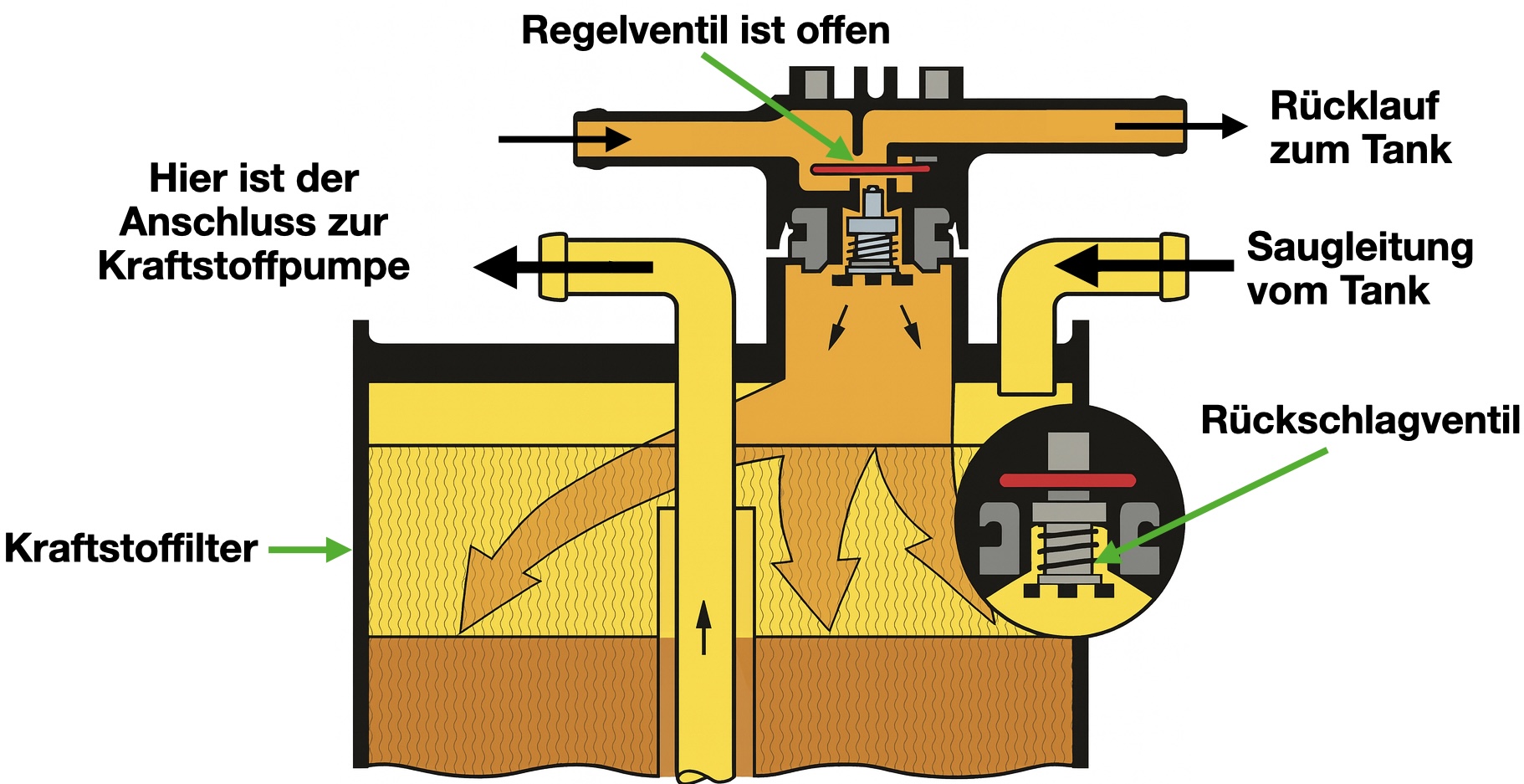 Betriebszustand: VW T4 Vorwärmventil geöffnet – Kraftstofftemperatur unter 15 °C
