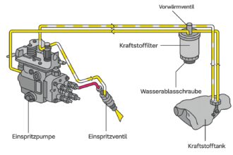 VW T4 - Dieselkraftstoffversorgung mit Vorwärmung