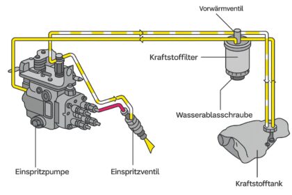 VW T4 - Dieselkraftstoffversorgung mit Vorwärmung