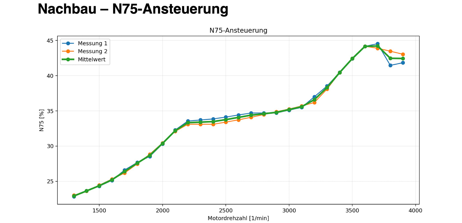 VW T4 Ansaugstutzen für AXG & AHY - VCDS-Messung der N75-Ansteuerung